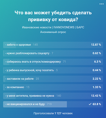  Результаты опроса: вакцинация среди ивановцев непопулярна 